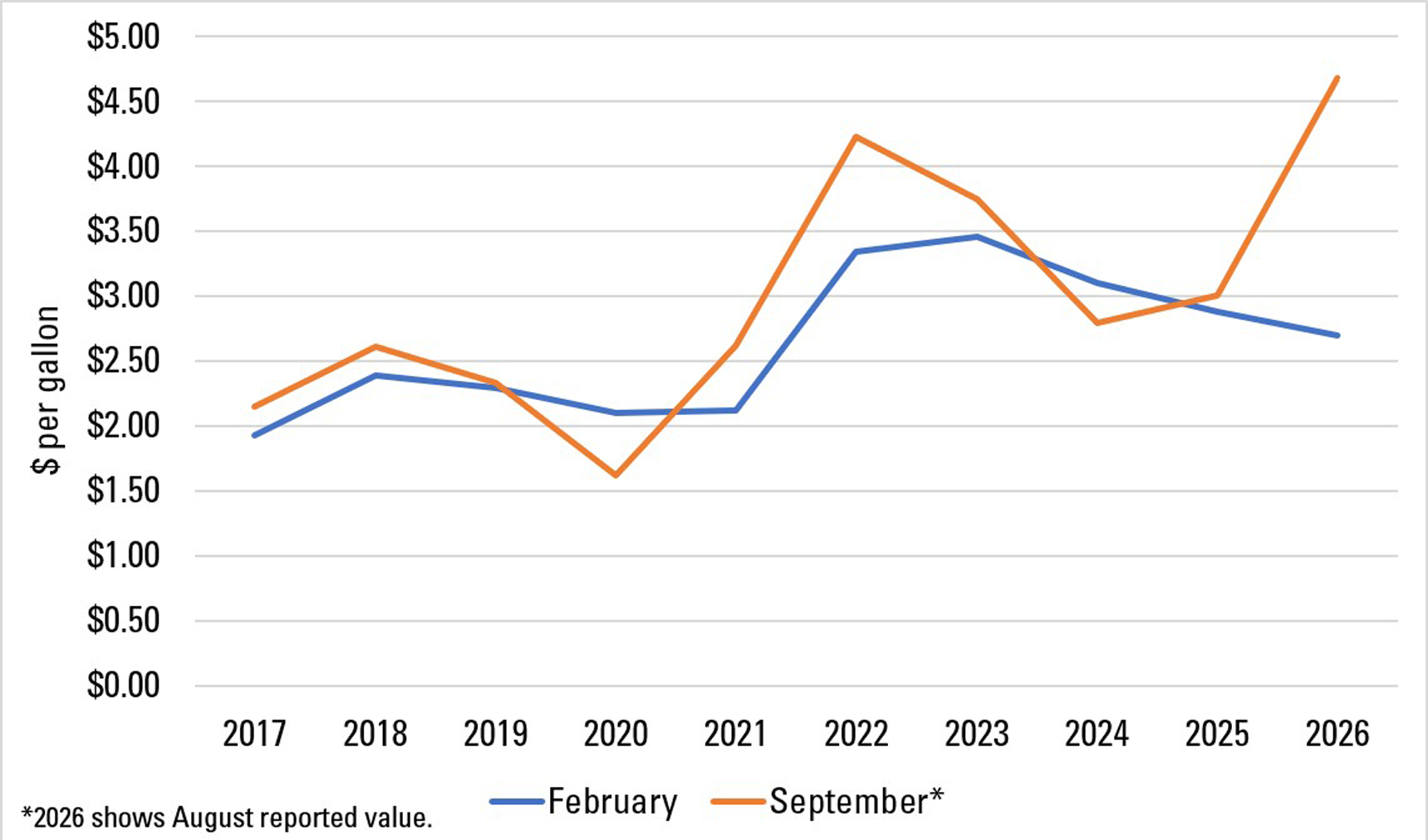 Average Iowa farm diesel prices in April and September