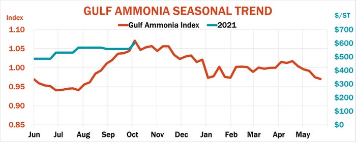 Ammonia index