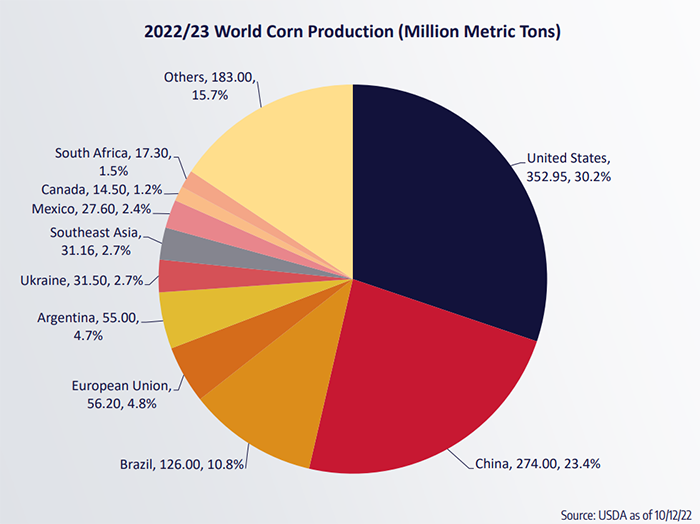 2022-23 world corn production 
