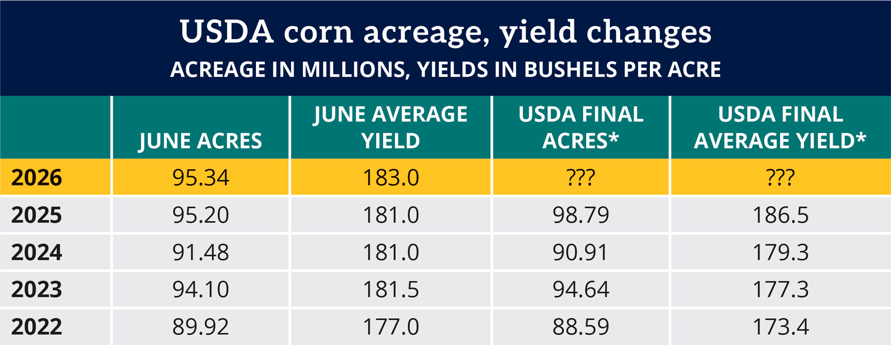 Table: USDA corn acreage, yield changes, 2022-2026