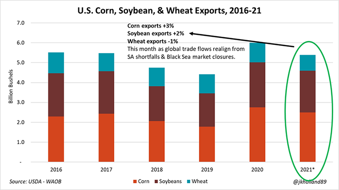 U.S. corn soybean and wheat exports 2016-21