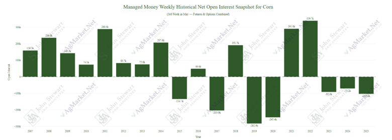Chart showing managed money historical net open interest snapshot for corn