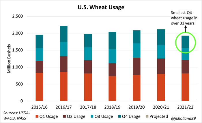 US wheat usage