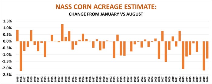 NASS corn acreage estimate