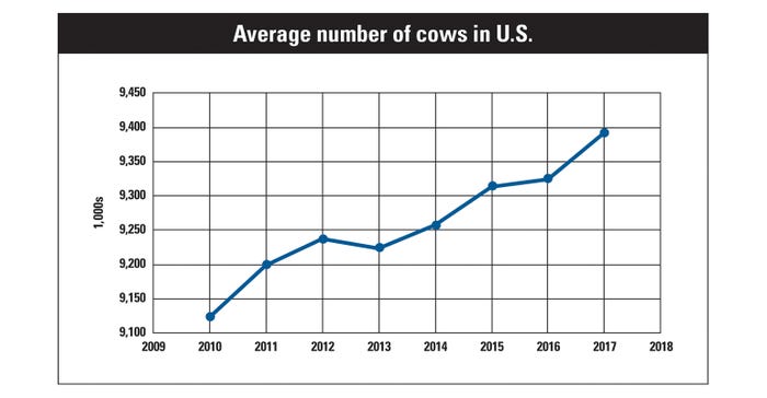 Line chart show average number of cows in the U.S. (1000s) 2009-2019