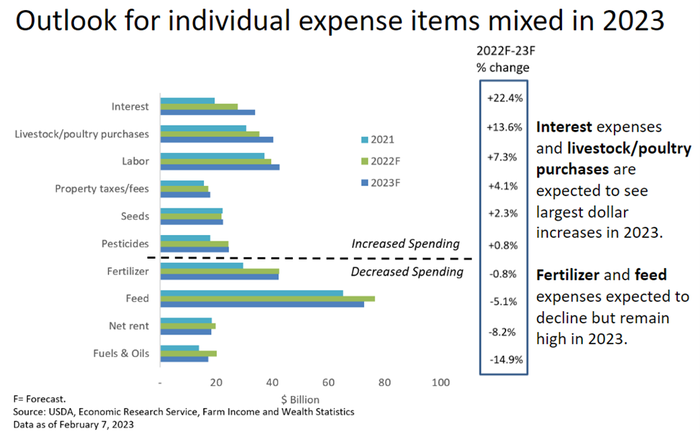 Outlook for individual farm expense items bar chart. 2023 expenses are mixed compared to 2021 and 2022.