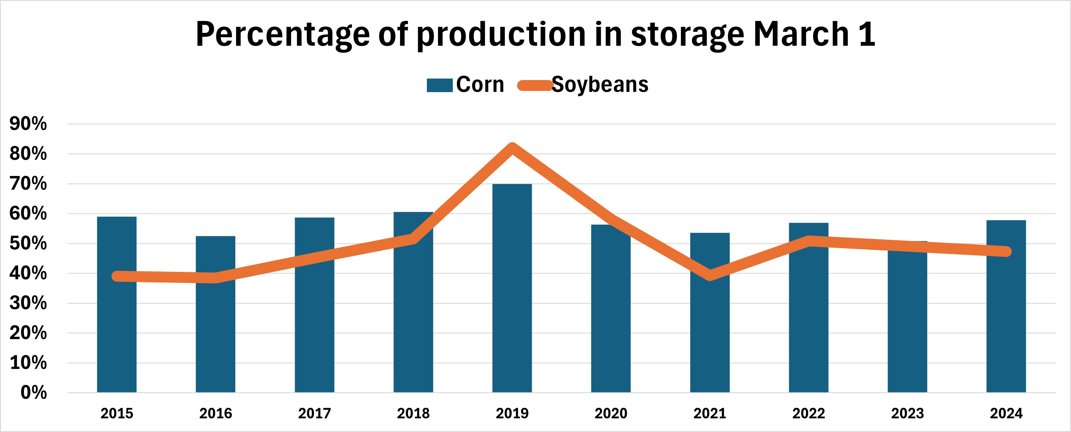 Graph of percentage of corn and soybean production in storage March 1 since 2015