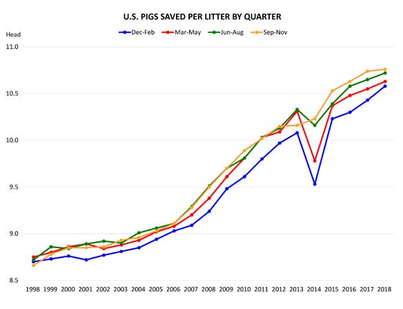 Pigs saved per litter, U.S. average by quarter