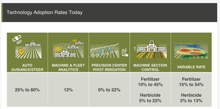 Tech Adoption Rates Today