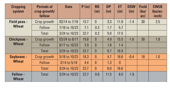 Table 1. Yield (bushels per acre), Crop Water Use Efficiency (CWUE), precipitation (P), runoff (RO), deep percolation (DP), evapotranspiration/soil evaporation (ET), and soil water change (DSW) from March 14 to October 23 for field peas, chickpeas, soybea