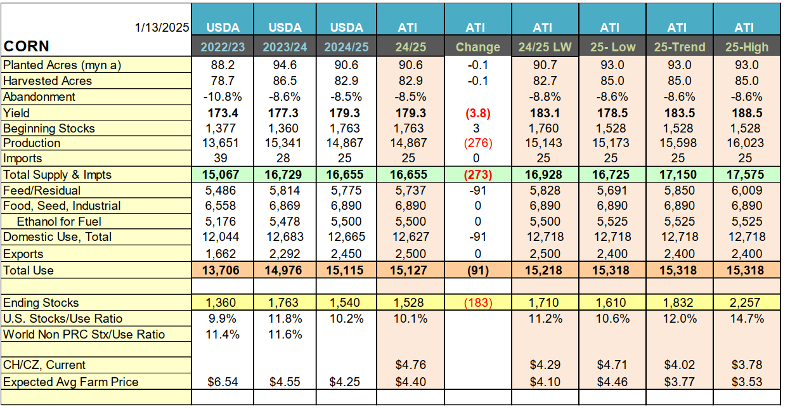January 2025 USDA corn data