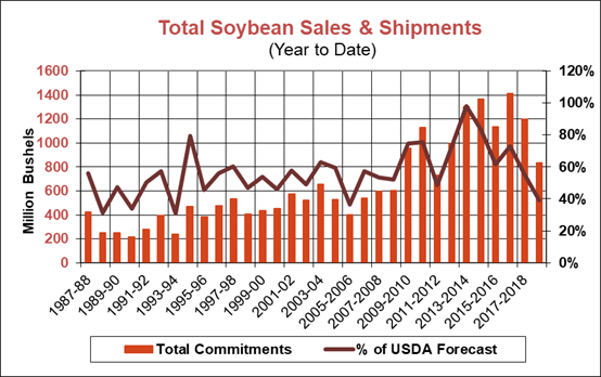 112318-total-soybean-sales_1.png
