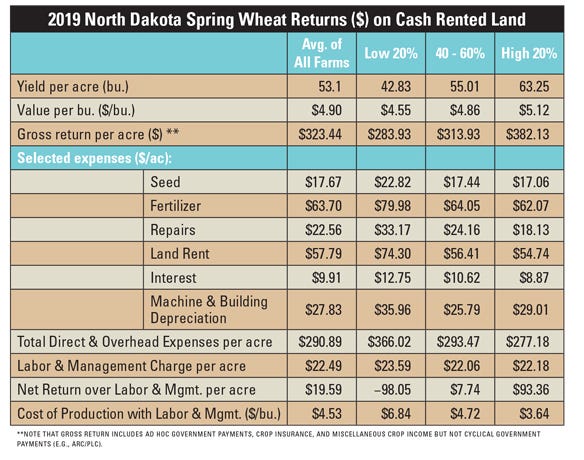 North Dakota Farm Management Education Program table