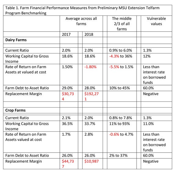 Table 1. Farm Financial Performance Measures from Preliminary MSU Extension Telfarm Program Benchmarking