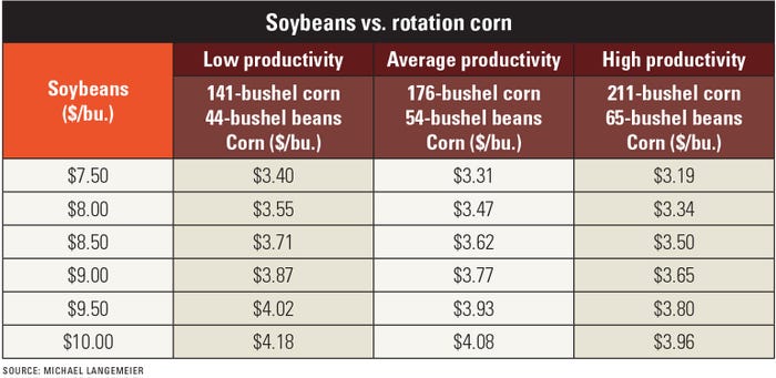 Soybeans vs.rotation corn table