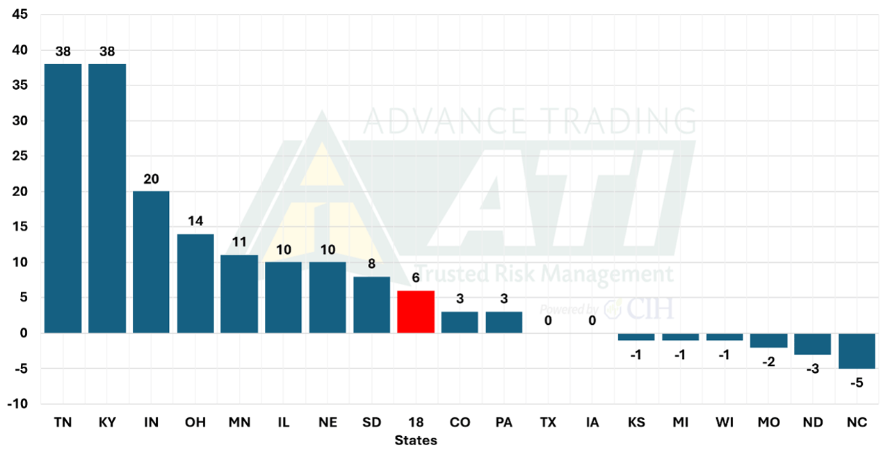 U.S. Corn Planting Progress: Difference Between Last Week and Five-Year Average Pace