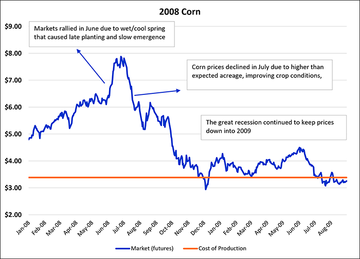 2008 corn prices