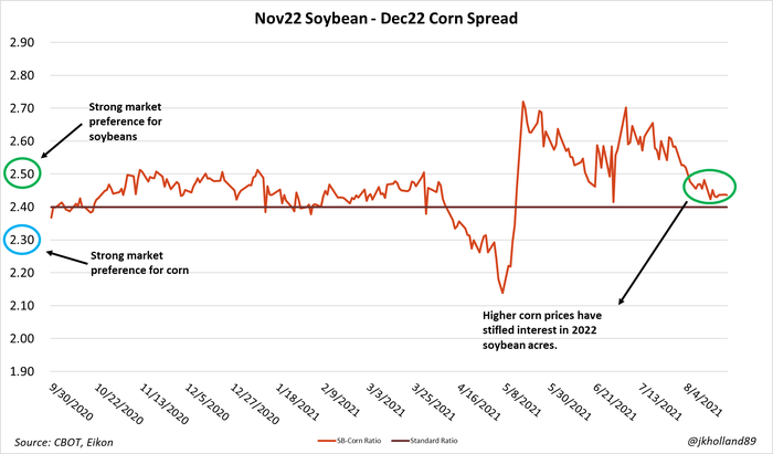 Nov 22 Soybean - Dec 22 Corn Spread 
