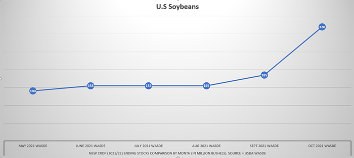 U.S. soybeans new crop ending stocks comparison by month