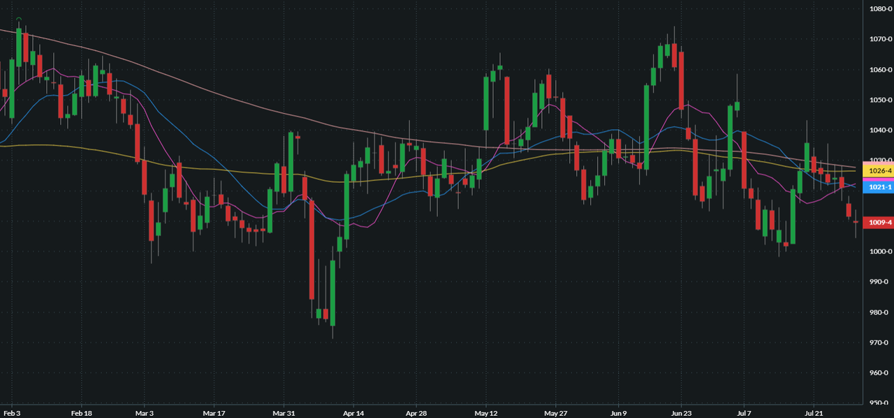 NOVEMBER SOYBEANS
