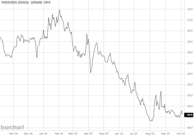 Soybean Carry (Nov. 25 vs July 25)