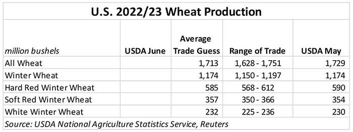 060922 U.S. 2022-23 wheat production.JPG