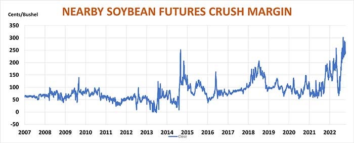 Nearby soybean futures crush margin