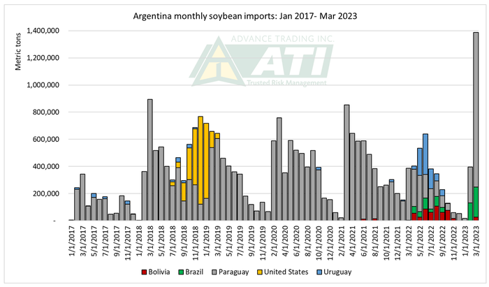 Argentina monthly soybean imports graph