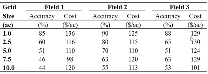 precision-grid-soil-sampling-table1.jpg