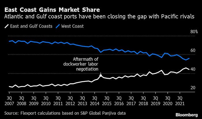 East coast gains market share