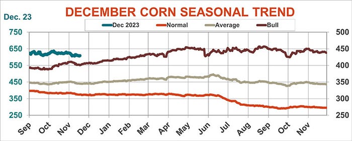 December corn seasonal trends
