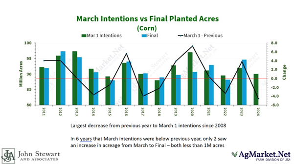 March Intentions vs. Final Planted Corn Acres