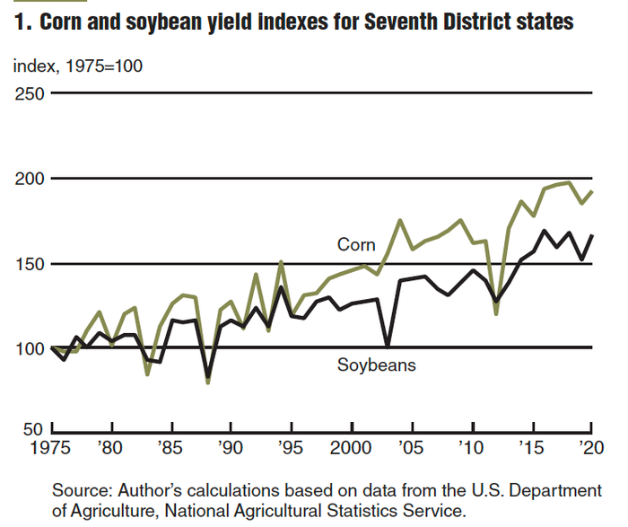 Corn Soybean Yield 7th District