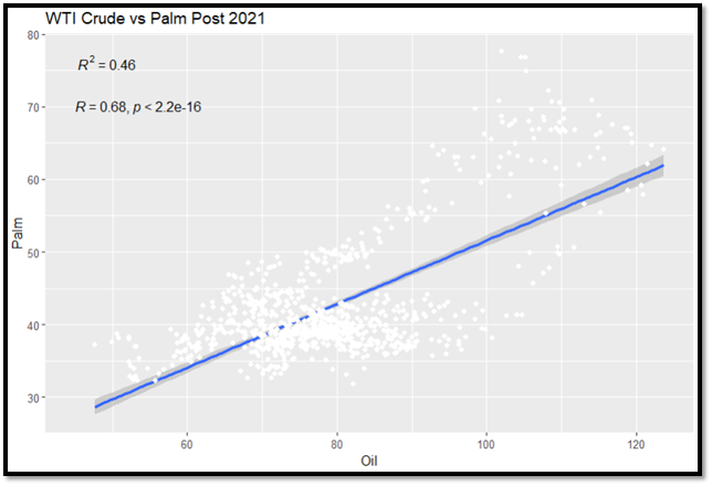 WTI_Crude_vs_palm_post_2021.png