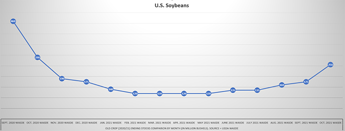 U.S. soybeans old crop ending stocks comparison by month