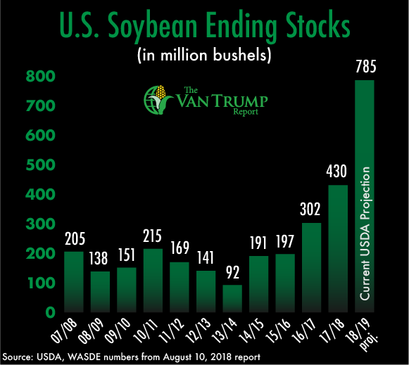 soybean-ending-stocks.png