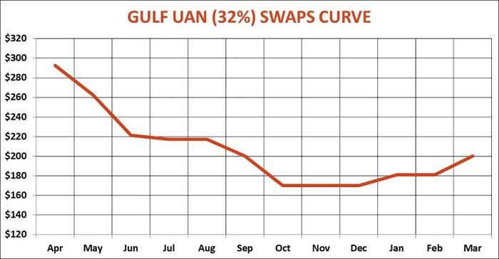 Gulf UAN 32 Swaps Curve