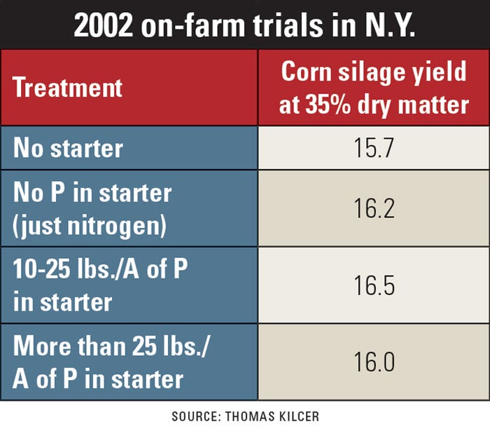 2002 on-farm trials in N.Y.