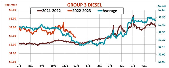 Group 3 diesel