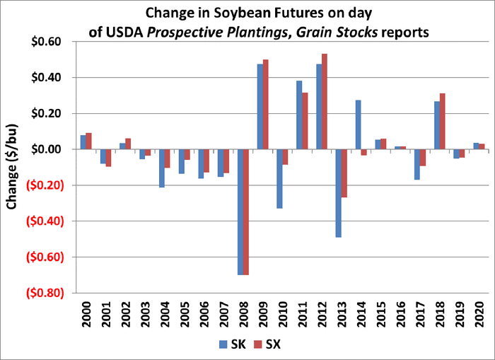 Change in soybean Futures on day of USDA prospective plantings, grain stocks reports