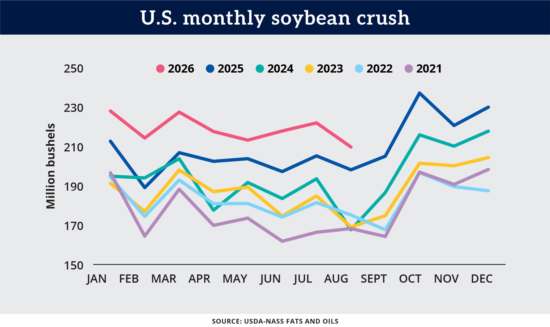 Chart: U.S. monthly soybean crush