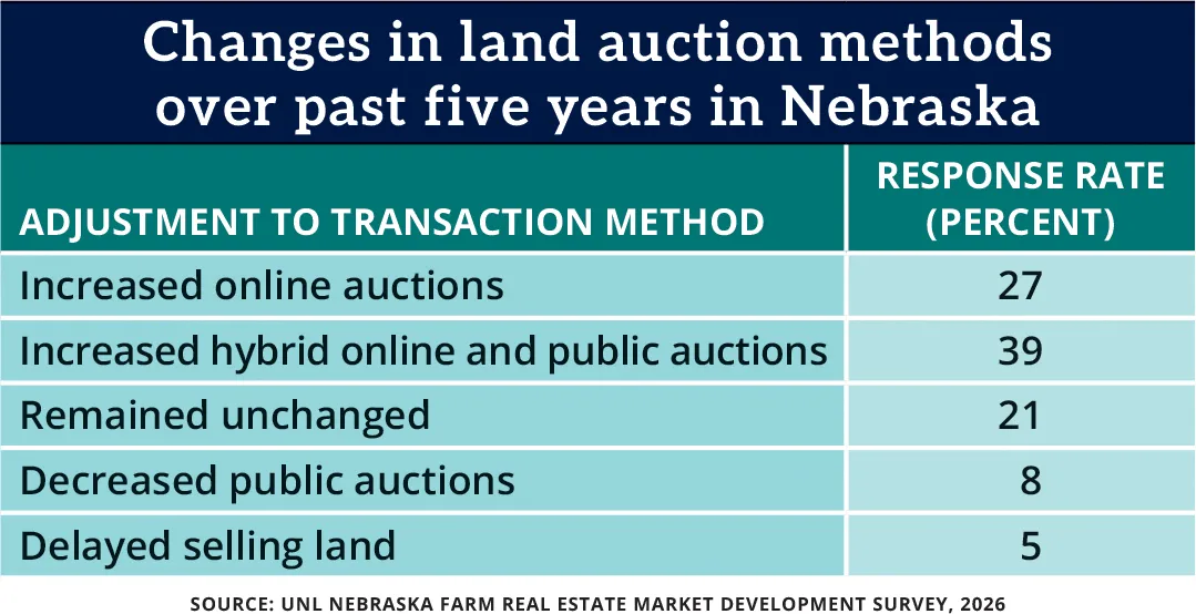 Changes in Nebraska land auction methods over the previous five years table Changes in Nebraska land auction methods over the previous five years table