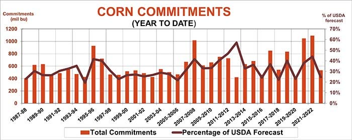 Year to date corn commitments graph
