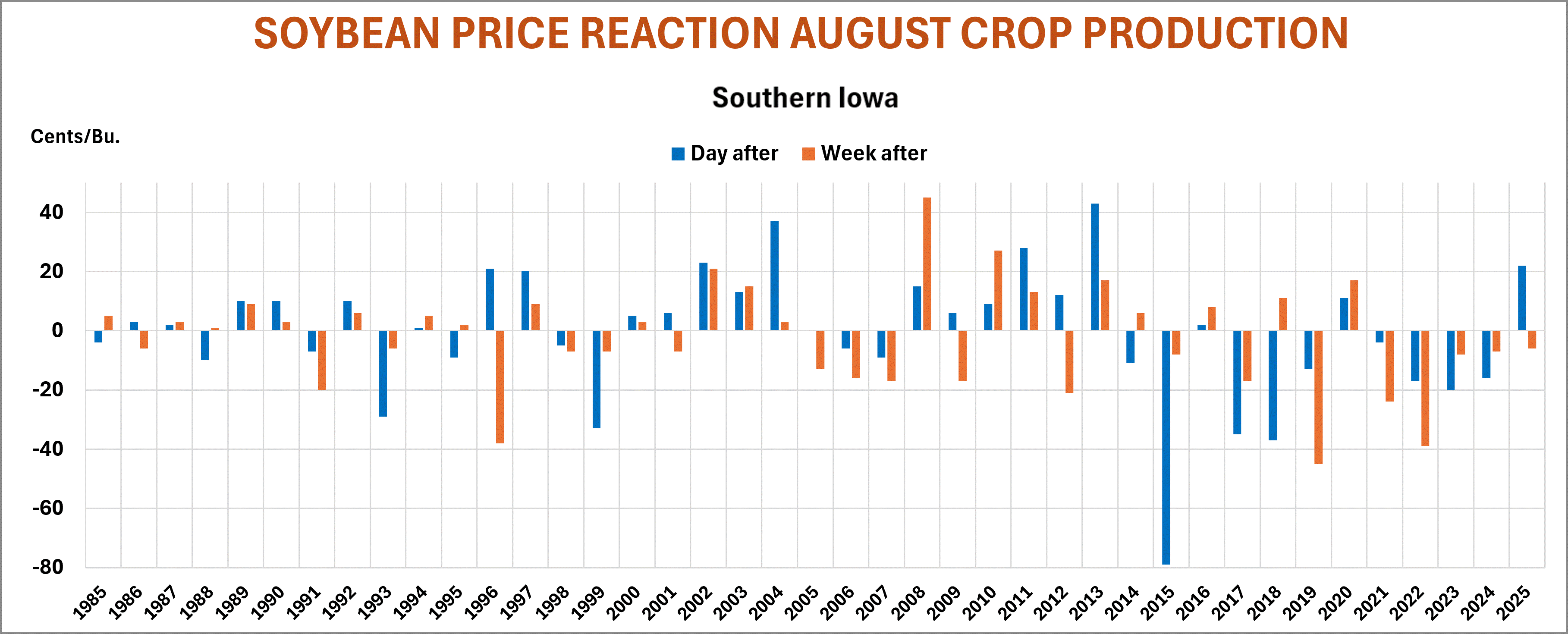 Soybean price reaction after August Report