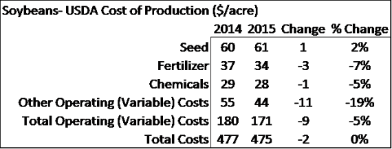 Table 2.USDA’s Soybean Cost of Production, 2014 & 2015. Data Source: USDA ERS.