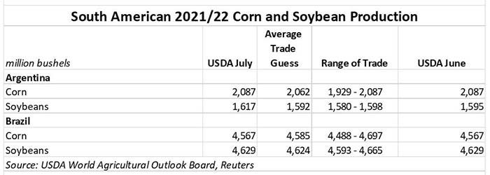 South American corn and soy poduction