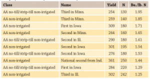 yield contest winner nitrogen use per bushel of corn