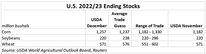 120922 US Ending stocks.PNG