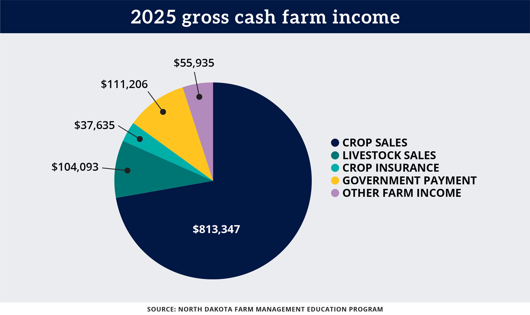 2025 gross cash farm income pie chart