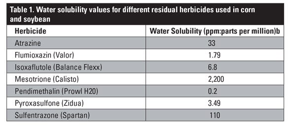Water solubility values for different residual herbicides used in corn and soybean table